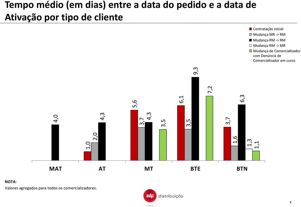 Comercializador com Denúncia de Comercializador em curso 1,0 2,0 1,6 1,3 1,1 4,0 4,3 3,7 4,3