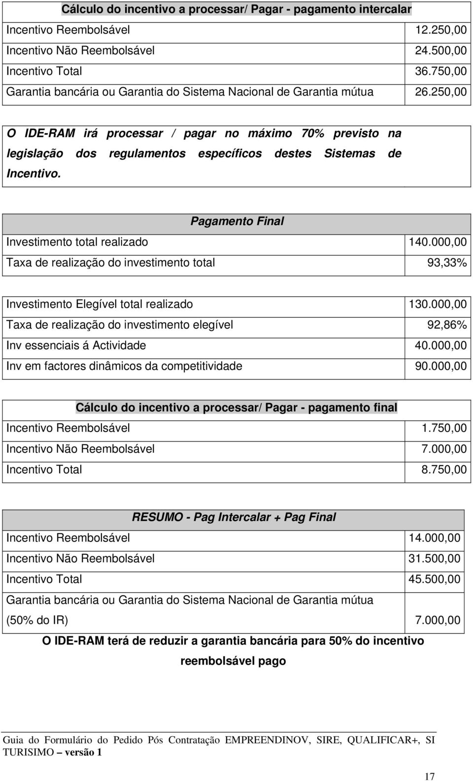 250,00 O IDE-RAM irá processar / pagar no máximo 70% previsto na legislação dos regulamentos específicos destes Sistemas de Incentivo. Pagamento Final Investimento total realizado 140.