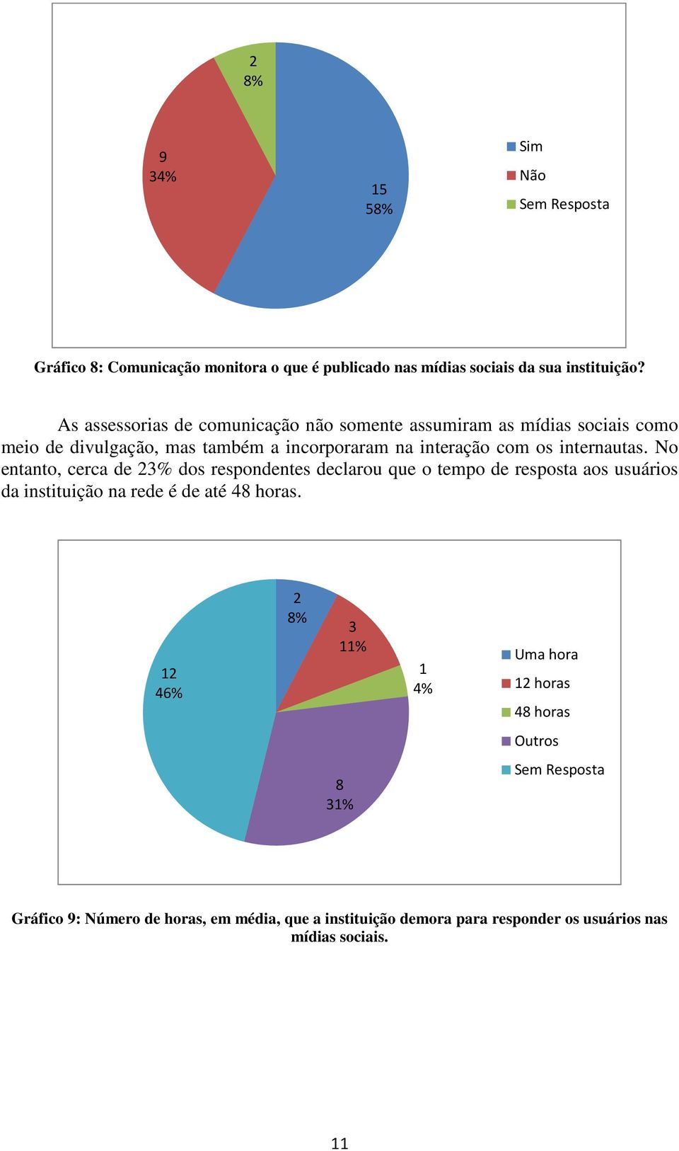 internautas. No entanto, cerca de 23% dos respondentes declarou que o tempo de resposta aos usuários da instituição na rede é de até 8 horas.