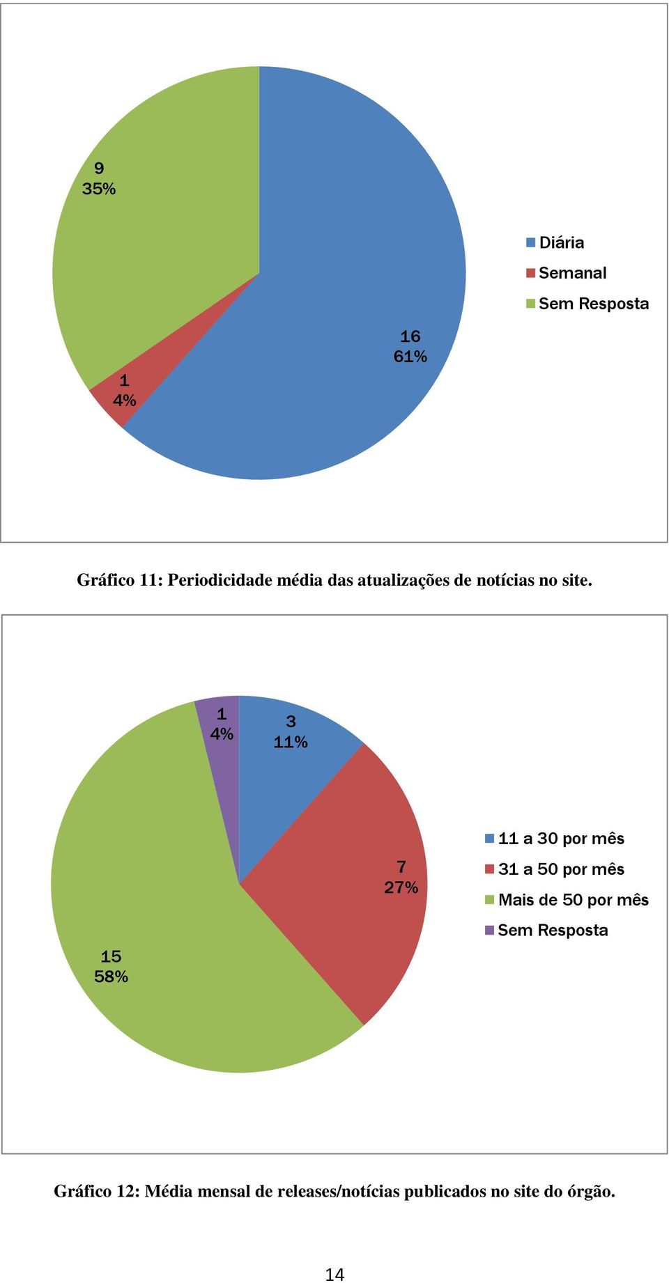 % 3 % 5 58% 7 27% a 3 por mês 3 a 5 por mês Mais de 5 por mês