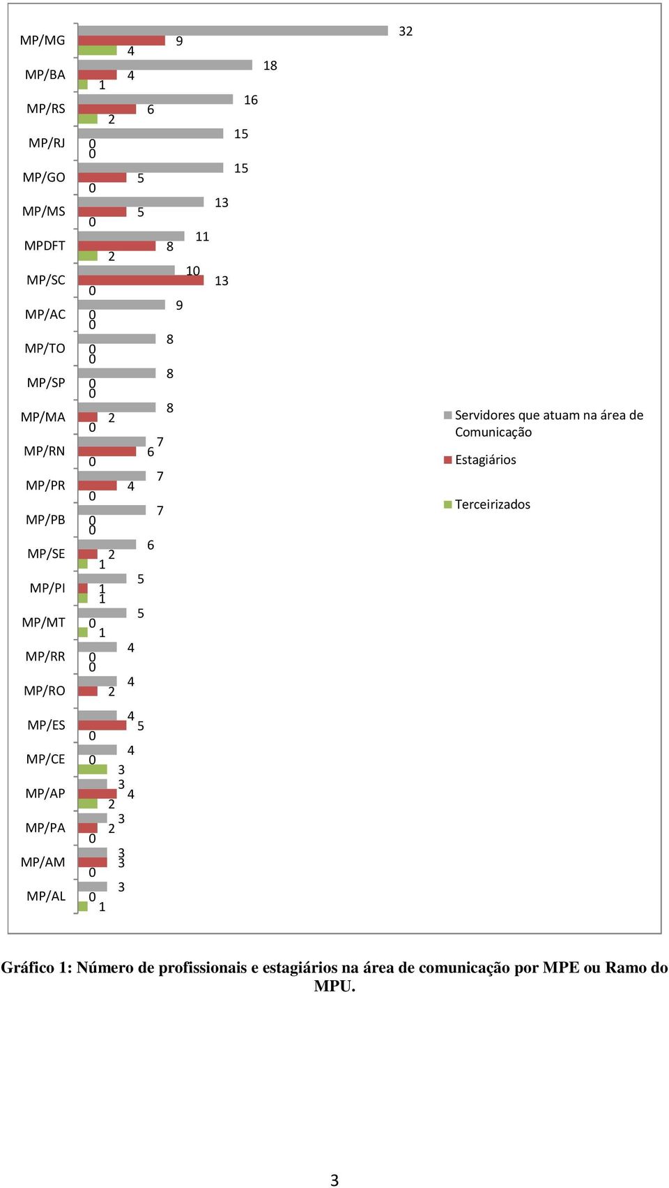 atuam na área de Comunicação Estagiários Terceirizados MP/ES MP/CE MP/AP MP/PA MP/AM MP/AL 5 3 3 2