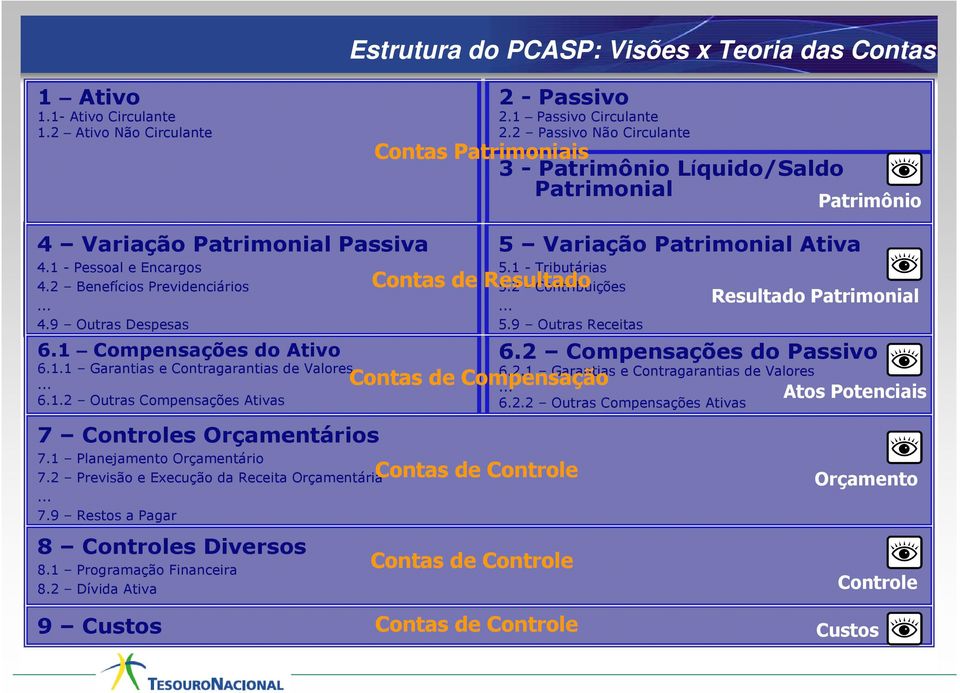 1 Compensações do Ativo 6.1.1 Garantias e Contragarantias de Valores... 6.1.2 Outras Compensações Ativas 7 Controles Orçamentários 7.1 Planejamento Orçamentário 7.