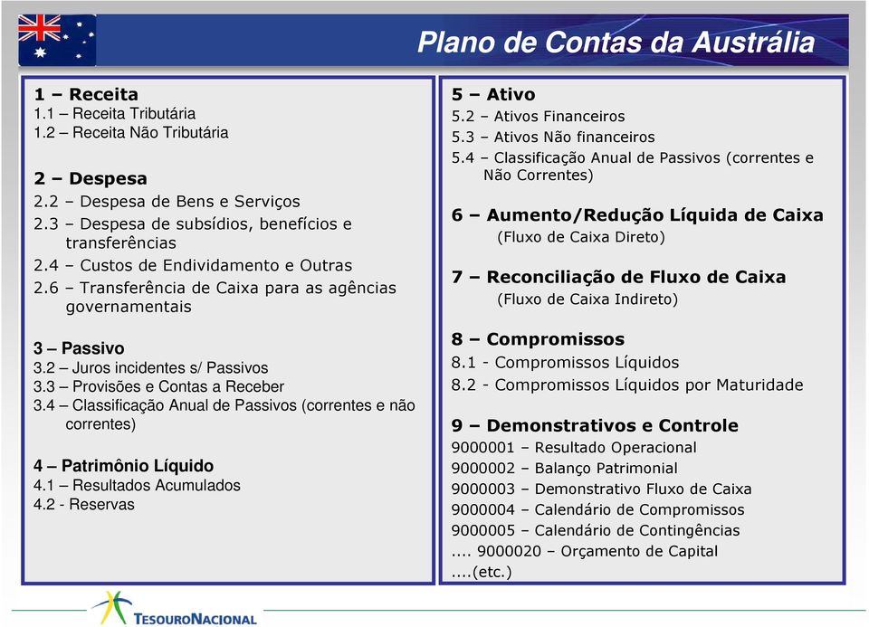 4 Classificação Anual de Passivos (correntes e não correntes) 4 Patrimônio Líquido 4.1 Resultados Acumulados 4.2 - Reservas 5 Ativo 5.2 Ativos Financeiros 5.3 Ativos Não financeiros 5.