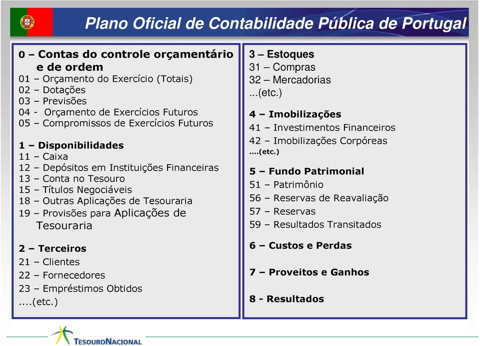 Provisões para Aplicações de Tesouraria 2 Terceiros 21 Clientes 22 Fornecedores 23 Empréstimos Obtidos...(etc.) 3 Estoques 31 Compras 32 Mercadorias...(etc.) 4 Imobilizações 41 Investimentos Financeiros 42 Imobilizações Corpóreas.