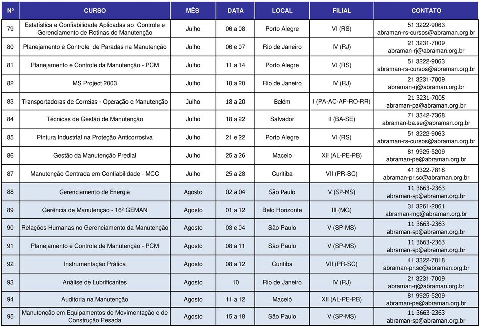 (PA-AC-AP-RO-RR) 84 Técnicas de Gestão de Julho 18 a 22 Salvador II (BA-SE) 85 Pintura Industrial na Proteção Anticorrosiva Julho 21 e 22 Porto Alegre VI (RS) 86 Gestão da Predial Julho 25 a 26