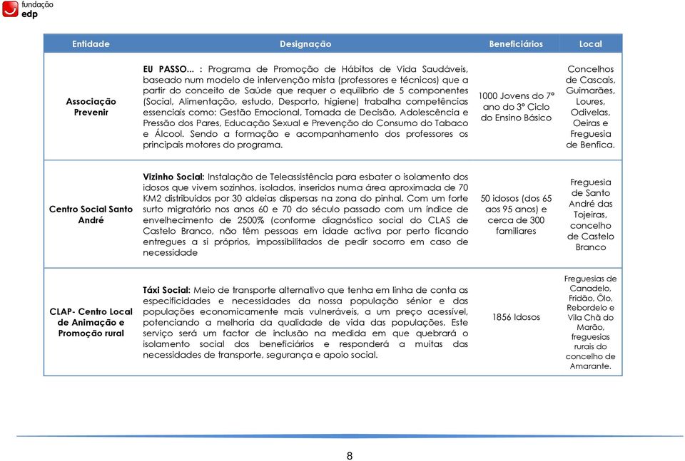 (Social, Alimentação, estudo, Desporto, higiene) trabalha competências essenciais como: Gestão Emocional, Tomada de Decisão, Adolescência e Pressão dos Pares, Educação Sexual e Prevenção do Consumo