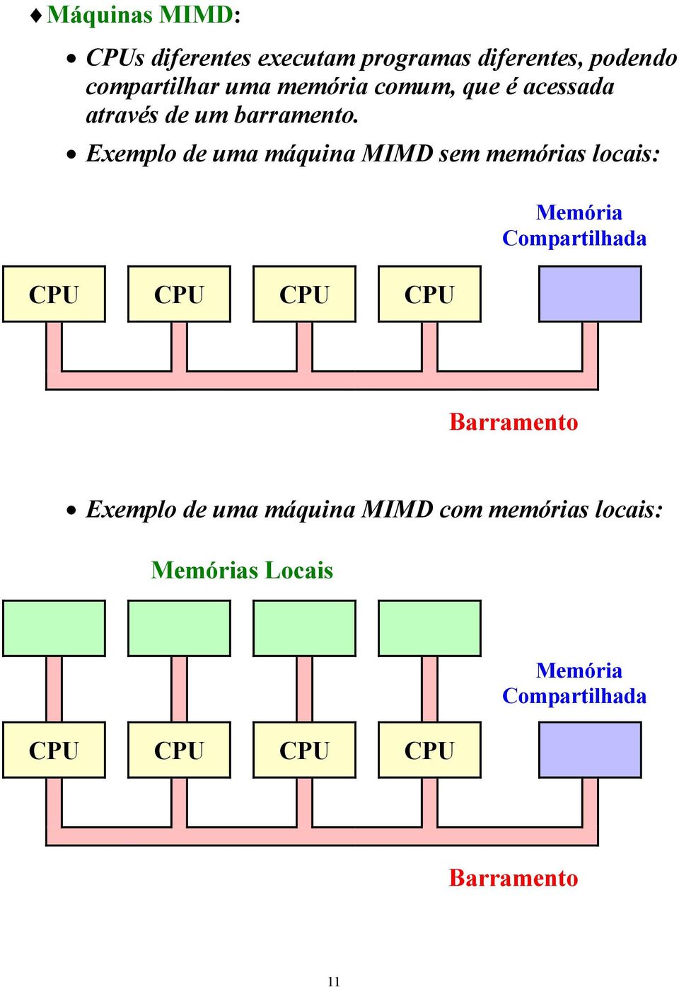 Exemplo de uma máquina MIMD sem memórias locais: CPU CPU CPU CPU Memória Compartilhada