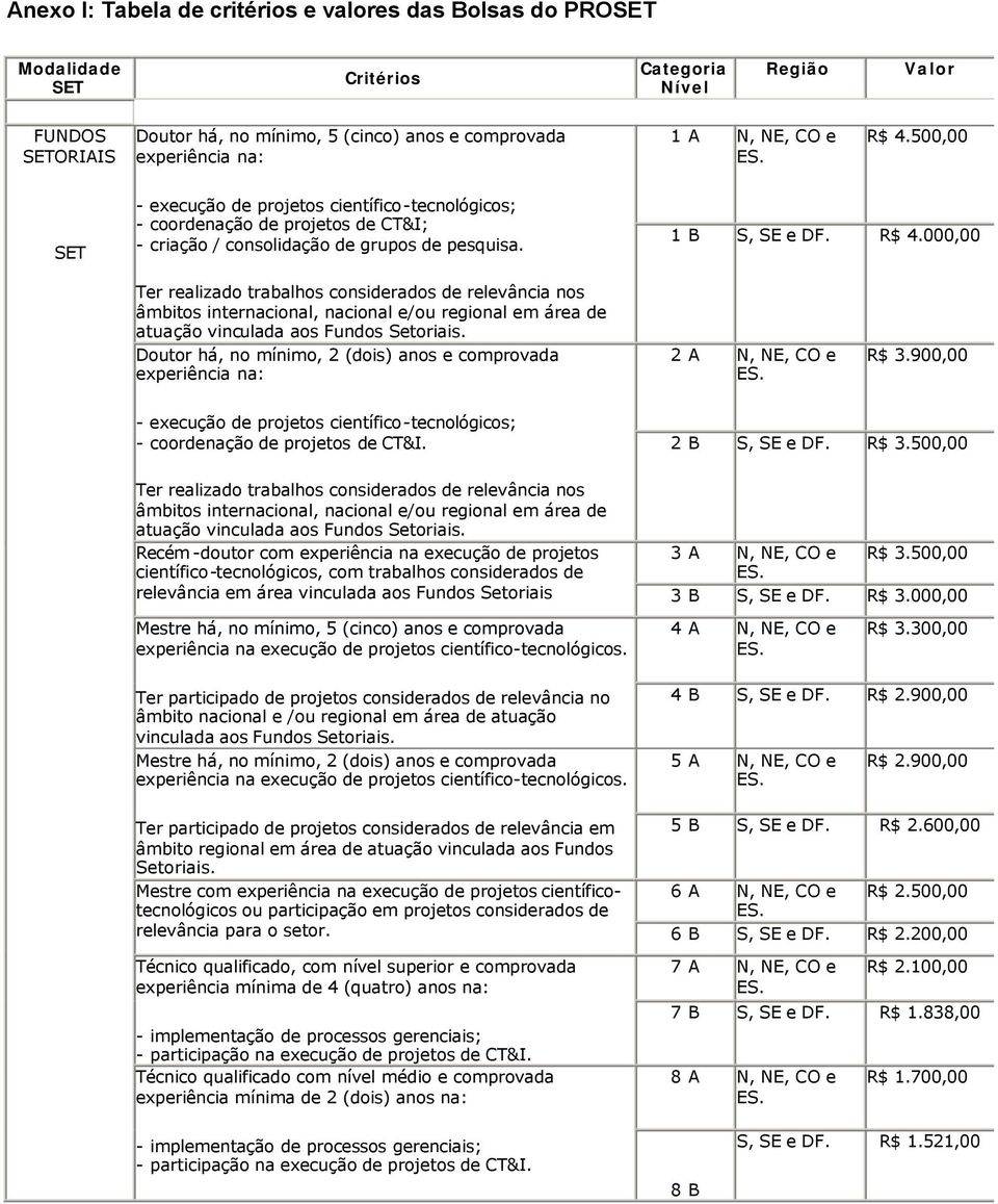 Doutor há, no mínimo, 2 (dois) anos e comprovada experiência na: 2 A N, NE, CO e R$ 3.