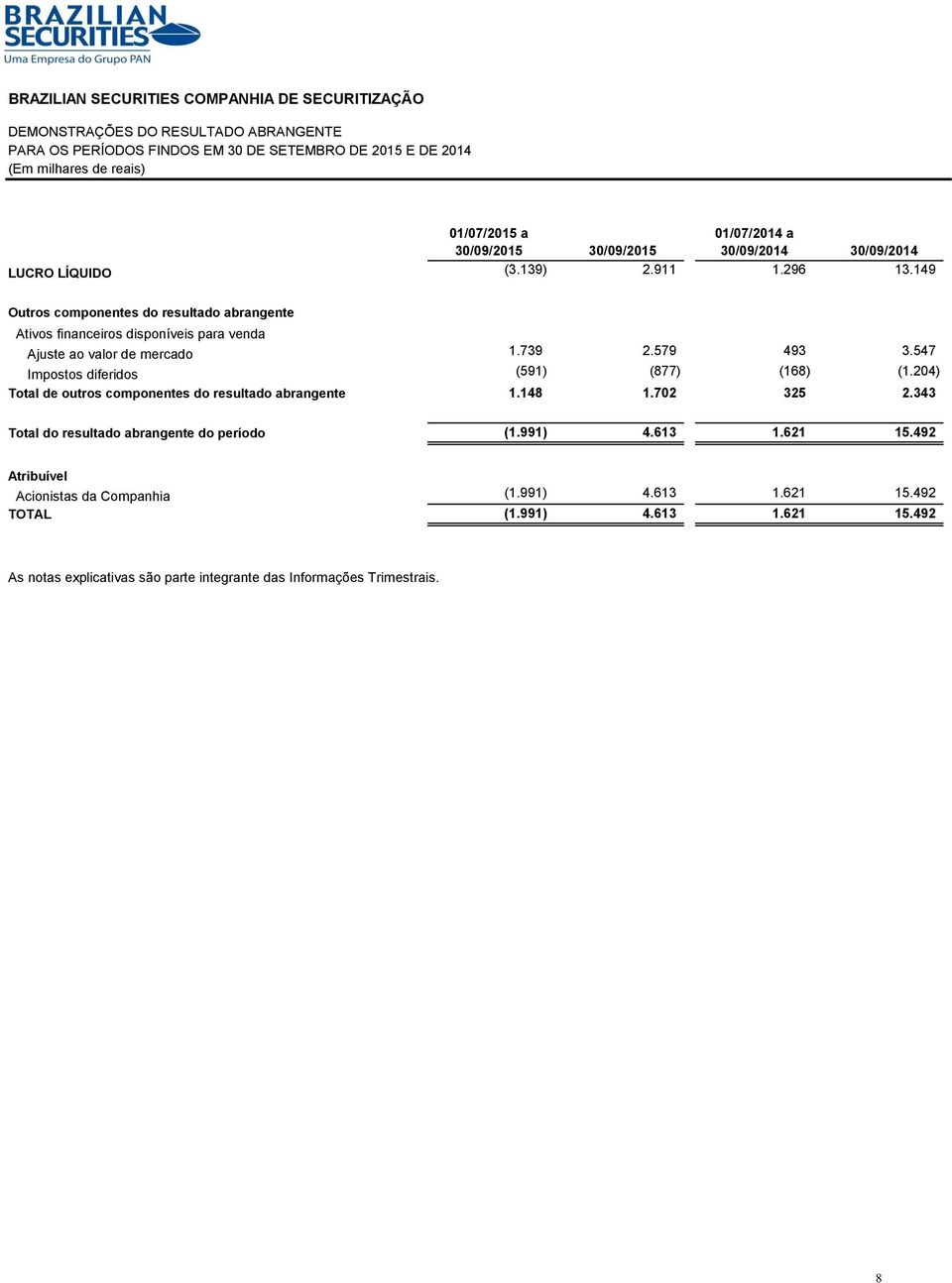 149 Outros componentes do resultado abrangente Ativos financeiros disponíveis para venda Ajuste ao valor de mercado 1.739 2.579 493 3.547 Impostos diferidos (591) (877) (168) (1.