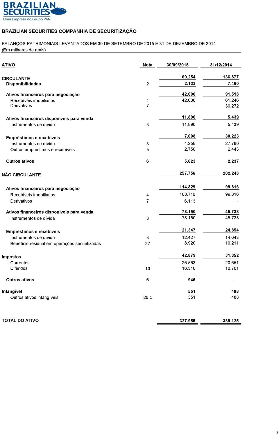 272 Ativos financeiros disponíveis para venda 11.890 5.439 Instrumentos de dívida 3 11.890 5.439 Empréstimos e recebíveis 7.008 30.223 Instrumentos de dívida 3 4.258 27.