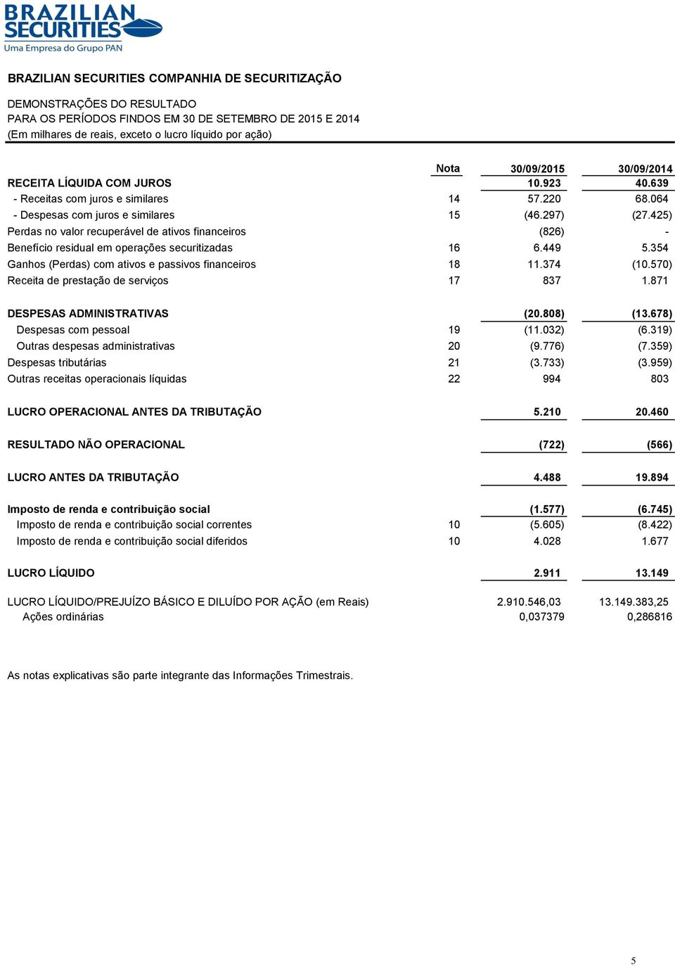 425) Perdas no valor recuperável de ativos financeiros (826) - Benefício residual em operações securitizadas 16 6.449 5.354 Ganhos (Perdas) com ativos e passivos financeiros 18 11.374 (10.