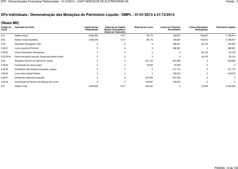 188.814 5.03 Saldos Iniciais Ajustados 2.082.365 7.277 99.172 165.607-165.607 2.188.814 5.05 Resultado Abrangente Total 0 0 0 386.391 92.103 478.494 5.05.01 Lucro Líquido do Período 0 0 0 386.