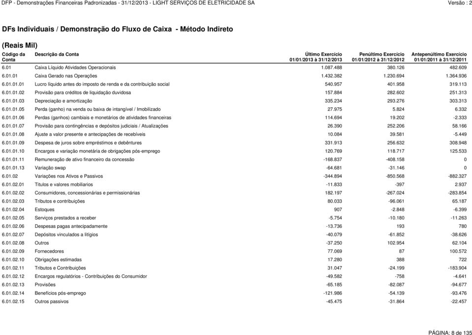 957 401.958 319.113 6.01.01.02 Provisão para créditos de liquidação duvidosa 157.884 282.602 251.313 6.01.01.03 Depreciação e amortização 335.234 293.276 303.313 6.01.01.05 Perda (ganho) na venda ou baixa de intangível / Imobilizado 27.