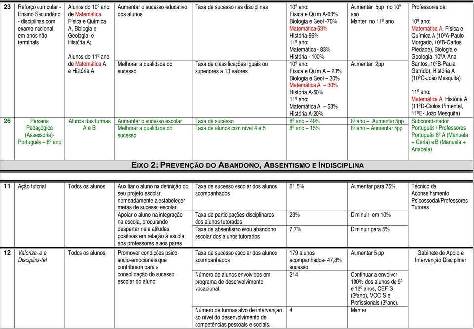 Física e Quím A-63% Biologia e Geol -70% -53% História-96% - 83% História - 100% 10º : Física e Quím A 23% Biologia e Geol 30% A 30% História A-50% A 53% História A-20% Aumentar 5pp no 10º Manter no