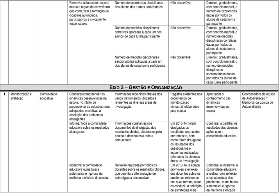 de cada turma participante EIXO 3 GESTÃO E ORGANIZAÇÃO Diminuir, gradualmente, com controlo mensal, o número de ocorrências dadas por todos os alunos de cada turma participante Diminuir,