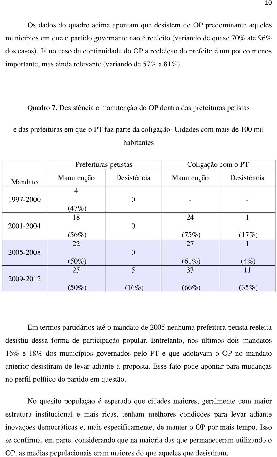Desistência e manutenção do OP dentro das prefeituras petistas e das prefeituras em que o PT faz parte da coligação- Cidades com mais de 100 mil habitantes Mandato 1997-2000 2001-2004 2005-2008