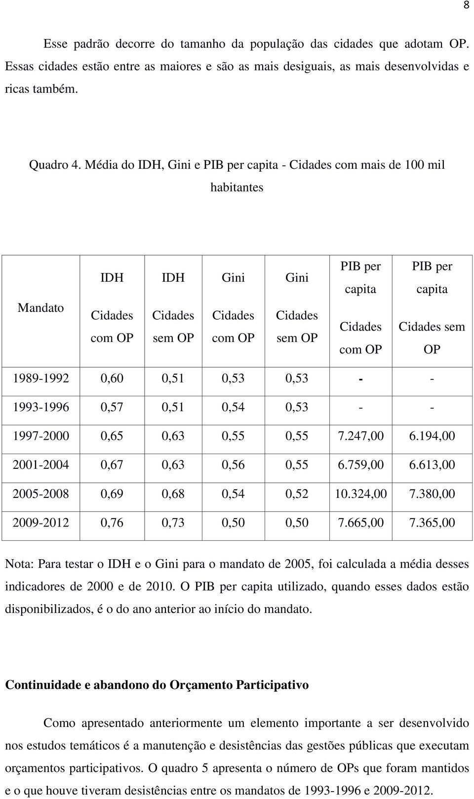 per capita Cidades sem OP 1989-1992 0,60 0,51 0,53 0,53 - - 1993-1996 0,57 0,51 0,54 0,53 - - 1997-2000 0,65 0,63 0,55 0,55 7.247,00 6.194,00 2001-2004 0,67 0,63 0,56 0,55 6.759,00 6.