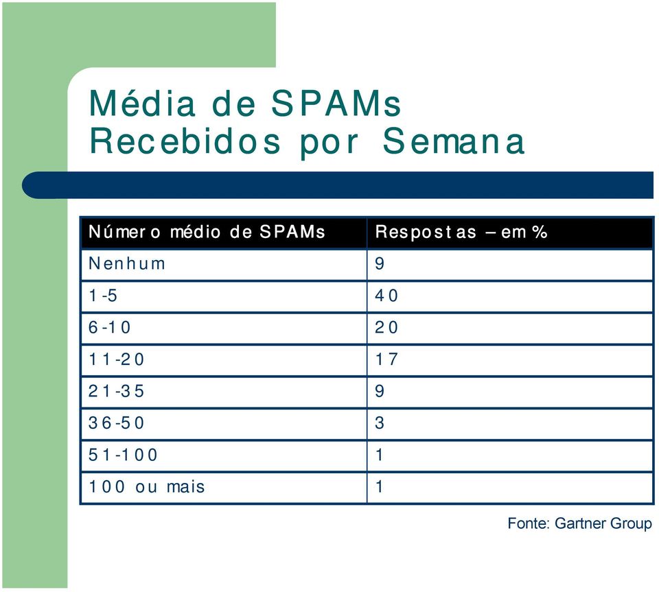 11-20 21-35 36-50 51-100 100 ou mais