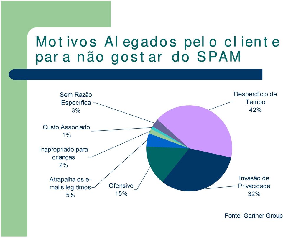 1% Inapropriado para crianças 2% Atrapalha os e- mails