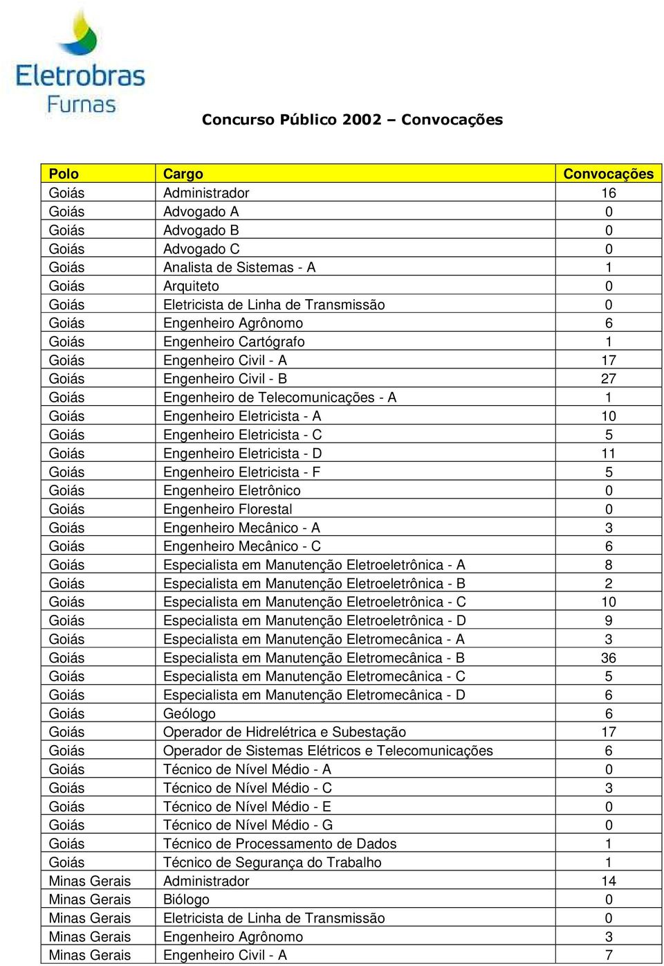 Eletricista - C 5 Goiás Engenheiro Eletricista - D 11 Goiás Engenheiro Eletricista - F 5 Goiás Engenheiro Eletrônico 0 Goiás Engenheiro Florestal 0 Goiás Engenheiro Mecânico - A 3 Goiás Engenheiro