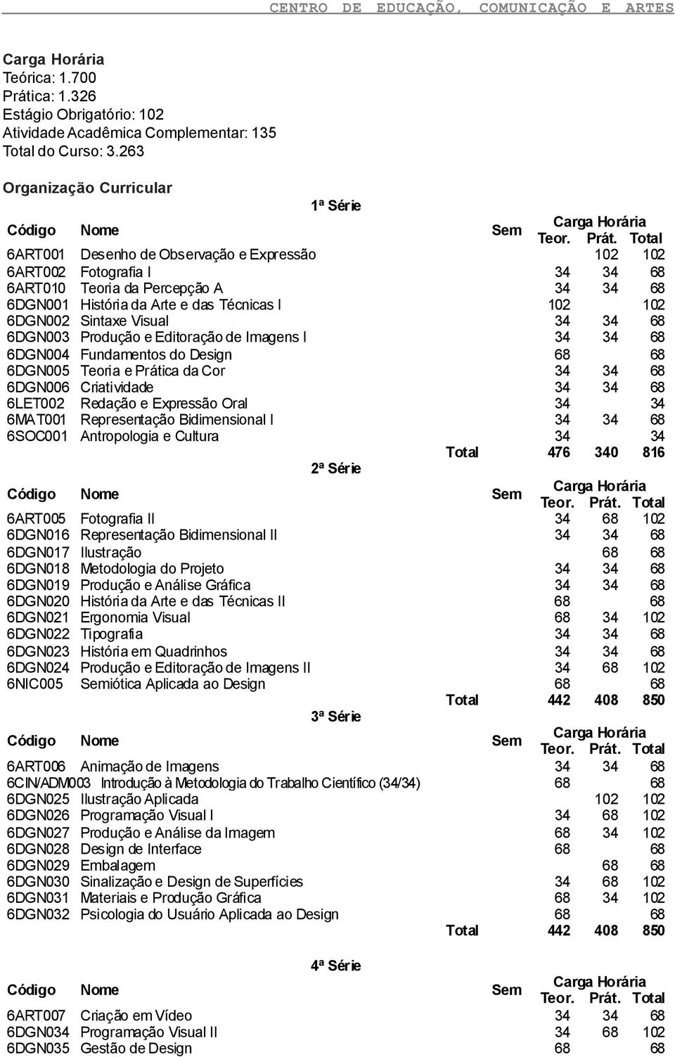 102 102 6DGN002 Sintaxe Visual 34 34 68 6DGN003 Produção e Editoração de Imagens I 34 34 68 6DGN004 Fundamentos do Design 68 68 6DGN005 Teoria e Prática da Cor 34 34 68 6DGN006 Criatividade 34 34 68