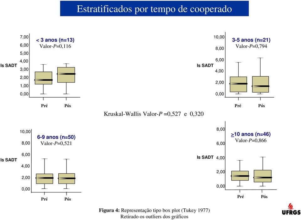 e 0,320 1 6-9 anos (n=50) Valor-P=0,521 >10 anos (n=46) Valor-P=0,866