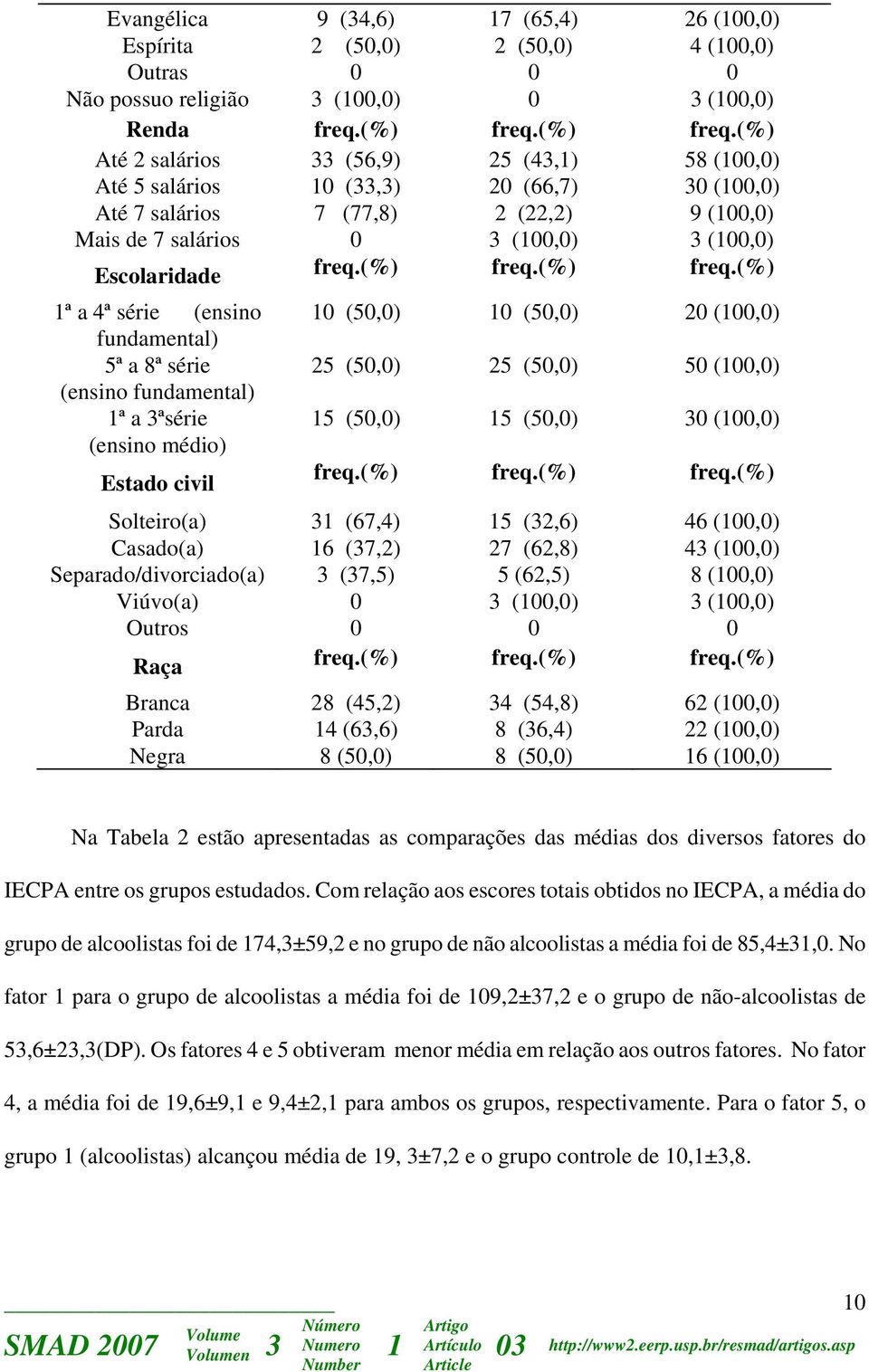 (%) Até 2 salários 33 (56,9) 25 (43,1) 58 (100,0) Até 5 salários 10 (33,3) 20 (66,7) 30 (100,0) Até 7 salários 7 (77,8) 2 (22,2) 9 (100,0) Mais de 7 salários 0 3 (100,0) 3 (100,0) Escolaridade freq.