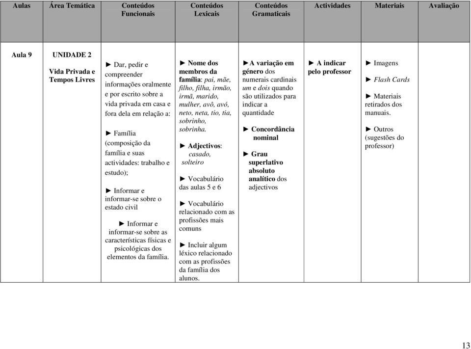 características físicas e psicológicas dos elementos da família. Nome dos membros da família: pai, mãe, filho, filha, irmão, irmã, marido, mulher, avô, avó, neto, neta, tio, tia, sobrinho, sobrinha.