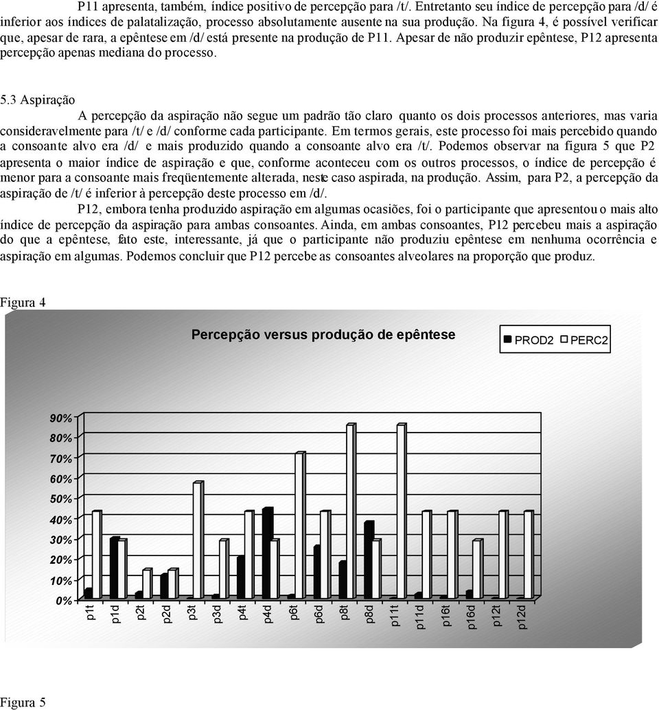 3 Aspiração A percepção da aspiração não segue um padrão tão claro quanto os dois processos anteriores, mas varia consideravelmente para /t/ e /d/ conforme cada participante.