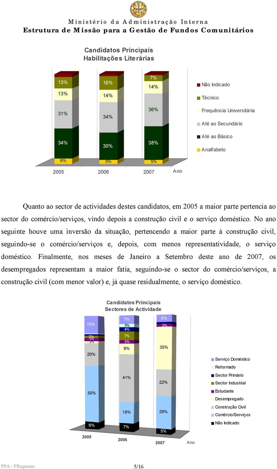 No ano seguinte houve uma inversão da situação, pertencendo a maior parte à construção civil, seguindo-se o comércio/serviços e, depois, com menos representatividade, o serviço doméstico.