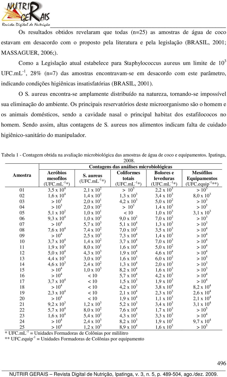 mL -1, 28% (n=7) das amostras encontravam-se em desacordo com este parâmetro, indicando condições higiênicas insatisfatórias (BRASIL, 2001). O S.