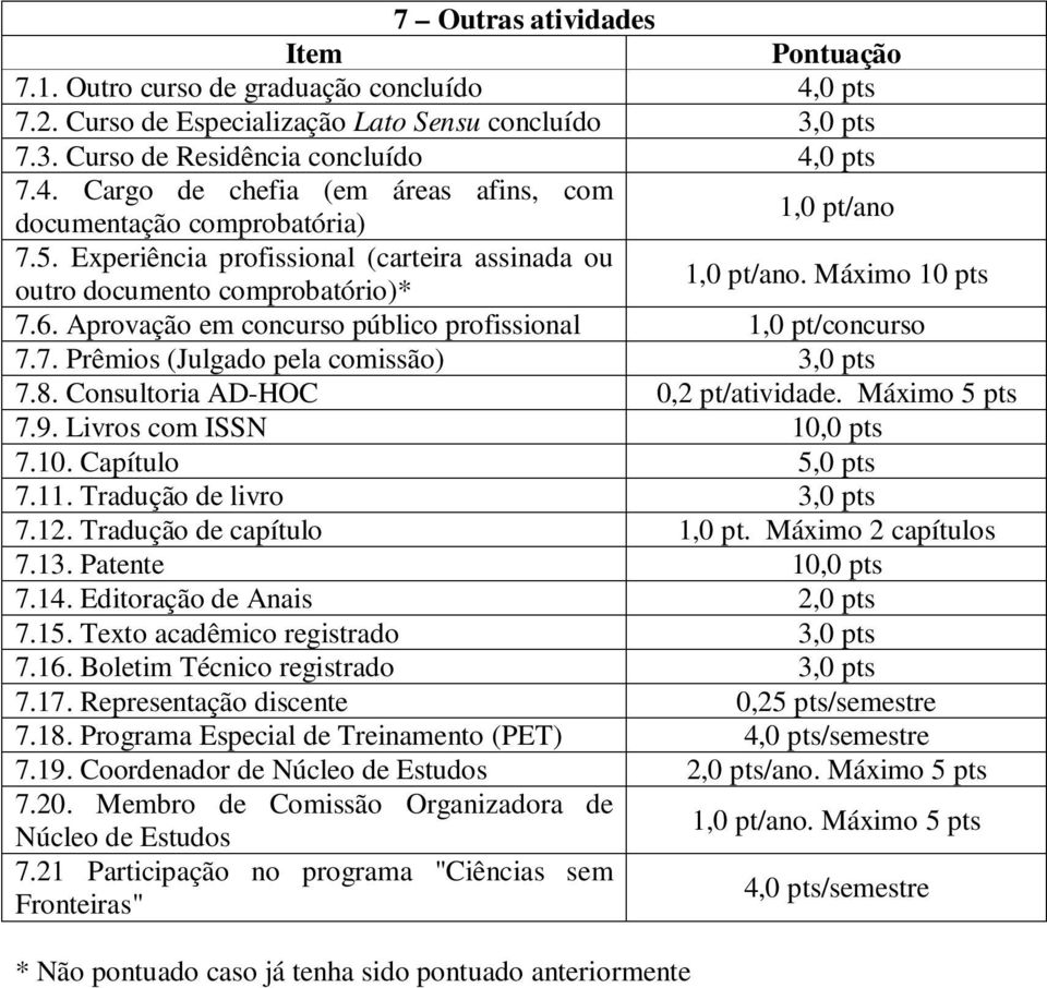 8. Consultoria AD-HOC 0,2 pt/atividade. Máximo 5 pts 7.9. Livros com ISSN 10,0 pts 7.10. Capítulo 5,0 pts 7.11. Tradução de livro 3,0 pts 7.12. Tradução de capítulo 1,0 pt. Máximo 2 capítulos 7.13.