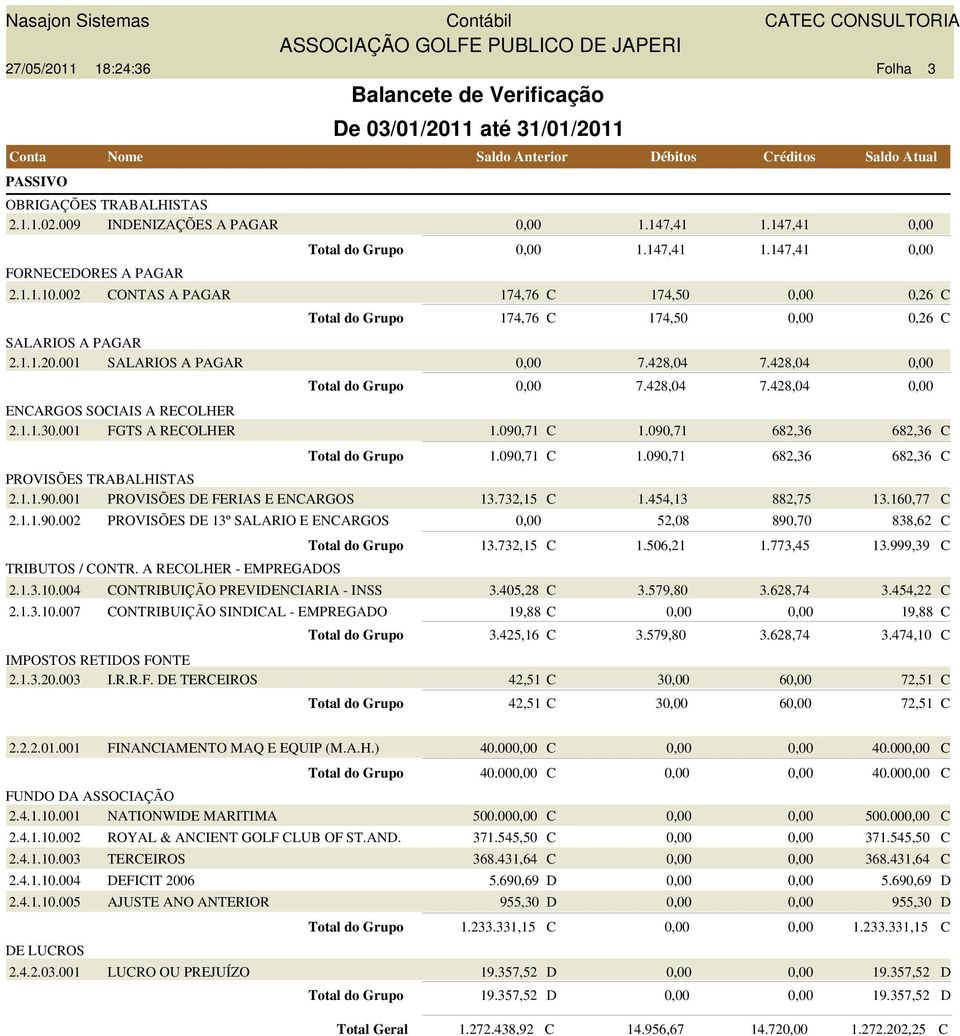 001 SALARIOS A PAGAR 7.428,04 7.428,04 Total do Grupo 7.428,04 7.428,04 ENARGOS SOIAIS A REOLHER 2.1.1.30.001 FGTS A REOLHER 1.090,71 1.090,71 682,36 682,36 Total do Grupo 1.090,71 1.090,71 682,36 682,36 PROVISÕES TRABALHISTAS 2.