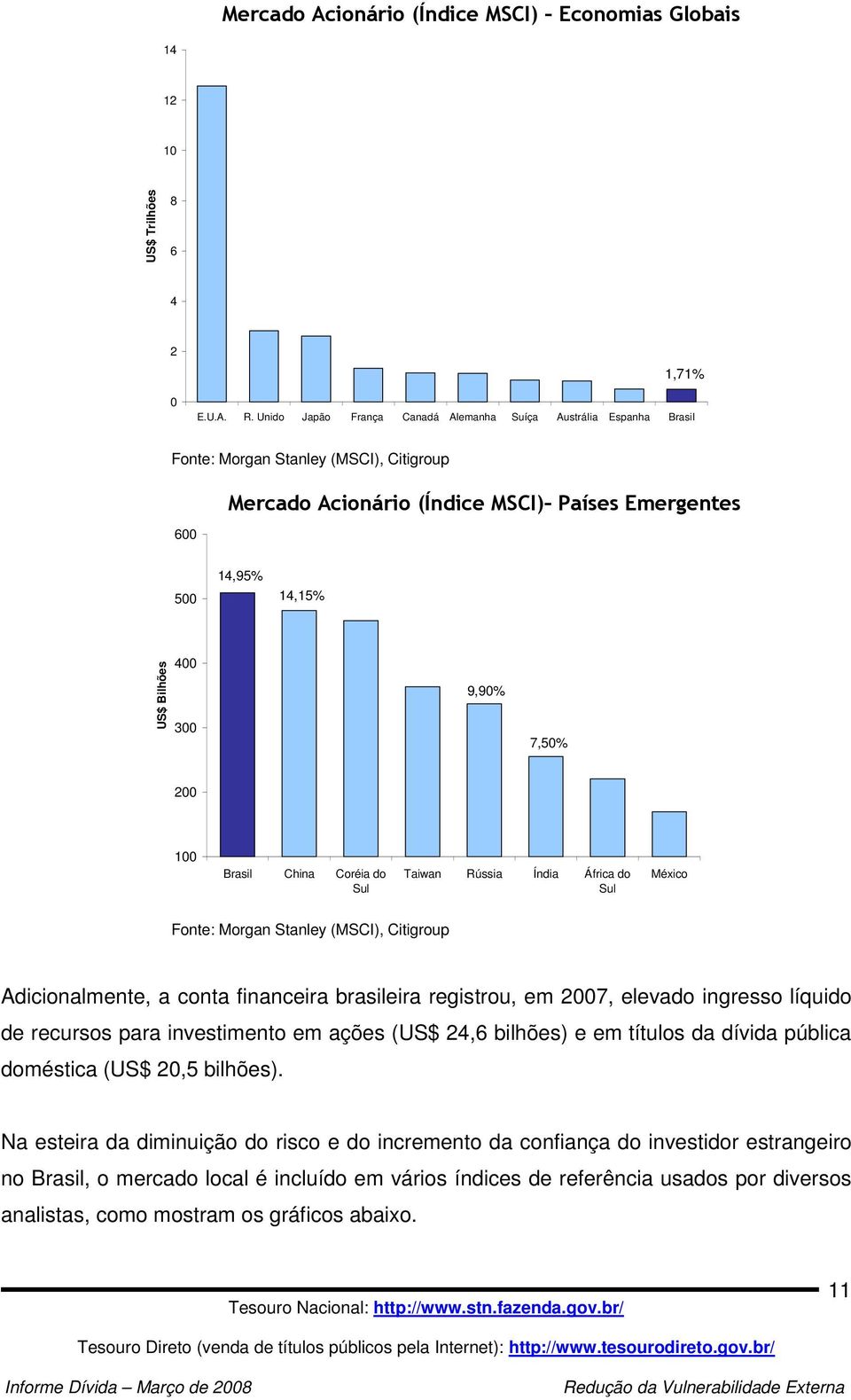 9,90% 7,50% 200 100 Brasil China Coréia do Sul Taiwan Rússia Índia África do Sul México Fonte: Morgan Stanley (MSCI), Citigroup Adicionalmente, a conta financeira brasileira registrou, em 2007,