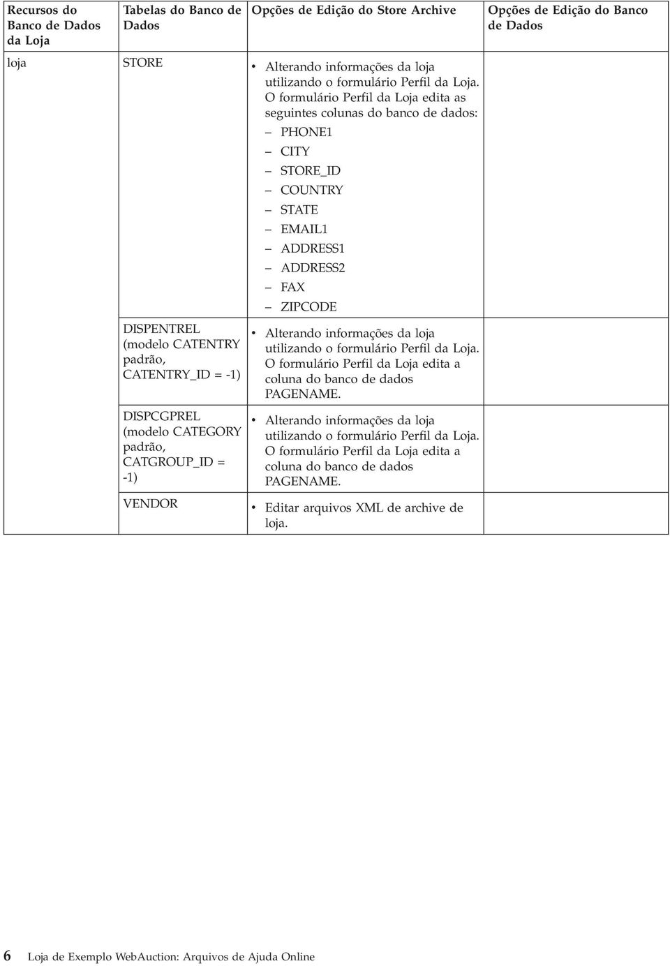 O formulário Perfil da Loja edita as seguintes colunas do banco de dados: PHONE1 CITY STORE_ID COUNTRY STATE EMAIL1 ADDRESS1 ADDRESS2 FAX ZIPCODE DISPENTREL (modelo CATENTRY padrão, CATENTRY_ID = -1)