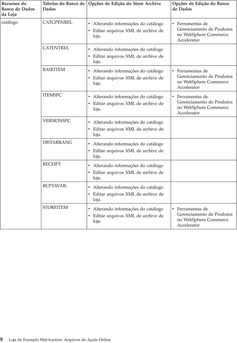 do catálogo Editar arquios XML de archie de ITEMSPC Alterando informações do catálogo Editar arquios XML de archie de VERSIONSPC Alterando informações do catálogo Ferramentas de Gerenciamento de