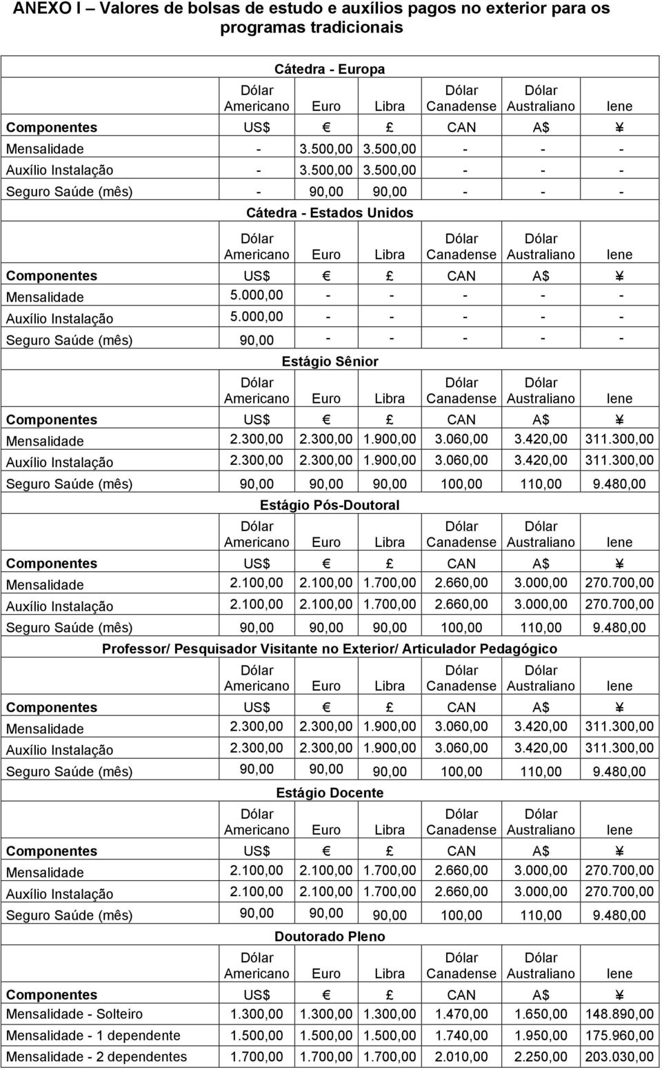 000,00 - - - - - Seguro Saúde (mês) 90,00 - - - - - Estágio Sênior Mensalidade 2.300,00 2.300,00 1.900,00 3.060,00 3.420,00 311.300,00 Auxílio Instalação 2.300,00 2.300,00 1.900,00 3.060,00 3.420,00 311.300,00 Estágio Pós-Doutoral Mensalidade 2.