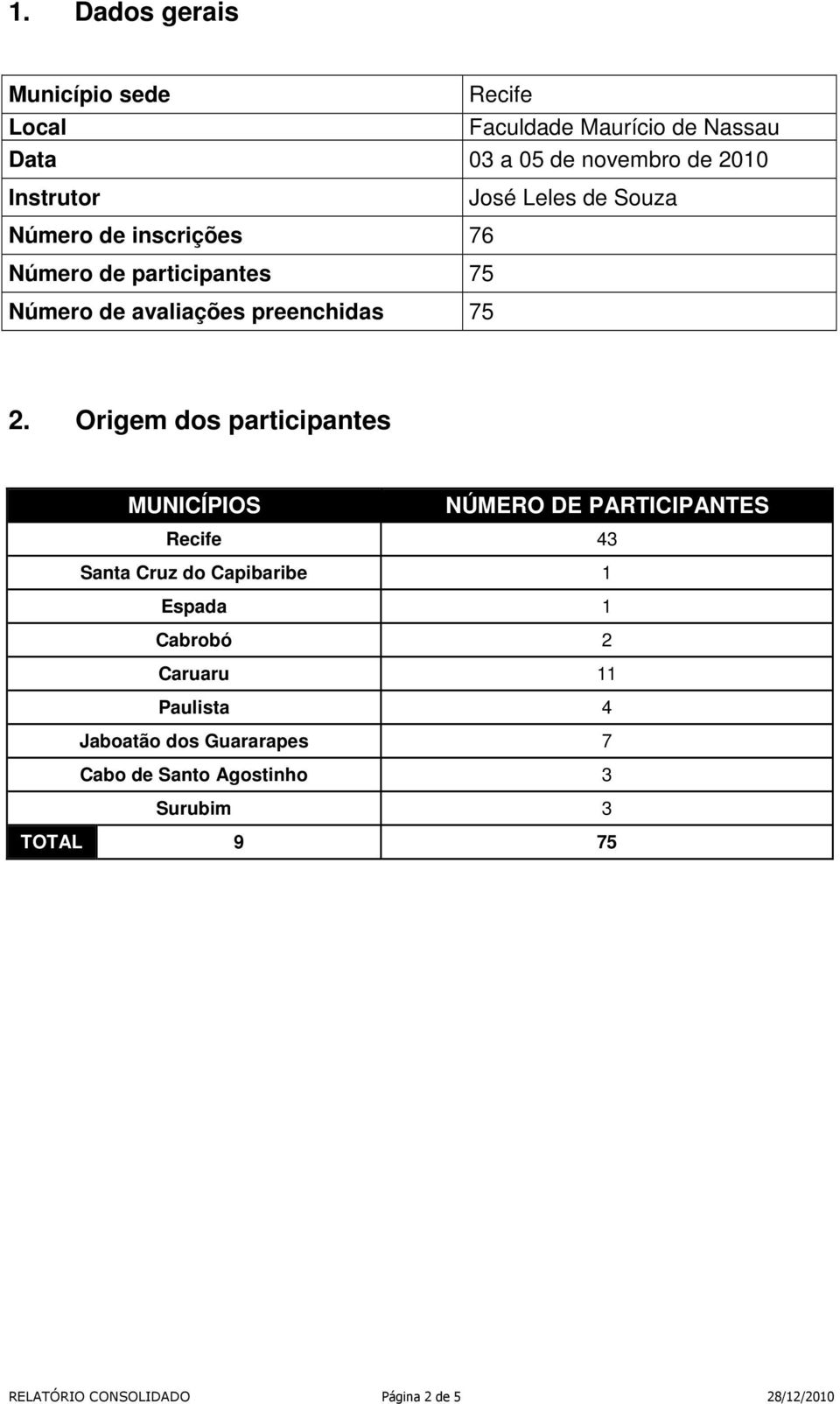 Origem dos participantes MUNICÍPIOS NÚMERO DE PARTICIPANTES Recife 3 Santa Cruz do Capibaribe 1 Espada 1 Cabrobó 2