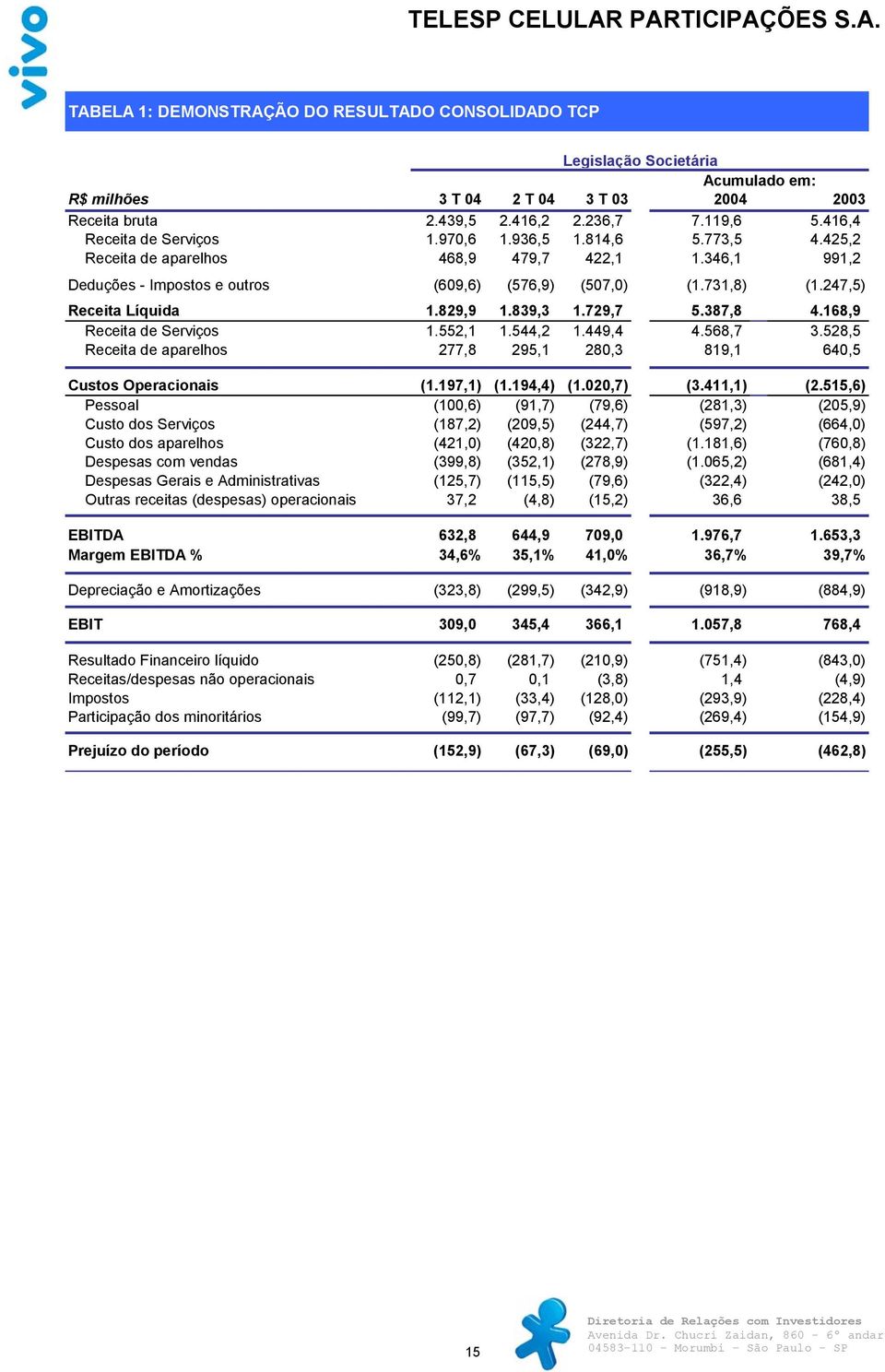 247,5) Receita Líquida 1.829,9 1.839,3 1.729,7 5.387,8 4.168,9 Receita de Serviços 1.552,1 1.544,2 1.449,4 4.568,7 3.528,5 Receita de aparelhos 277,8 295,1 280,3 819,1 640,5 Custos Operacionais (1.