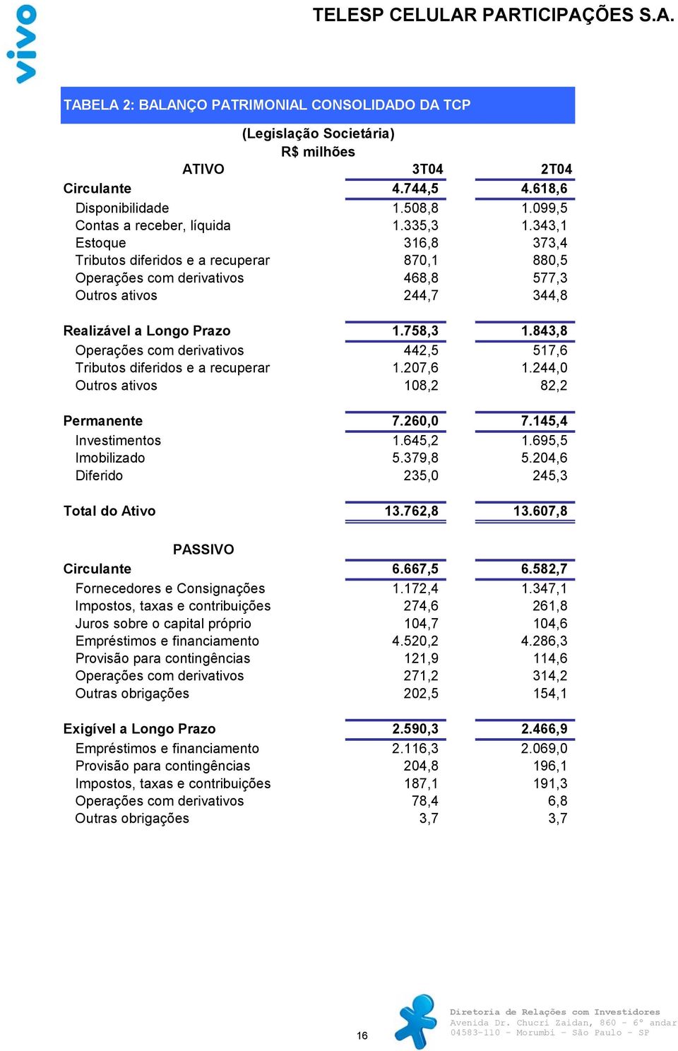 843,8 Operações com derivativos 442,5 517,6 Tributos diferidos e a recuperar 1.207,6 1.244,0 Outros ativos 108,2 82,2 Permanente 7.260,0 7.145,4 Investimentos 1.645,2 1.695,5 Imobilizado 5.379,8 5.