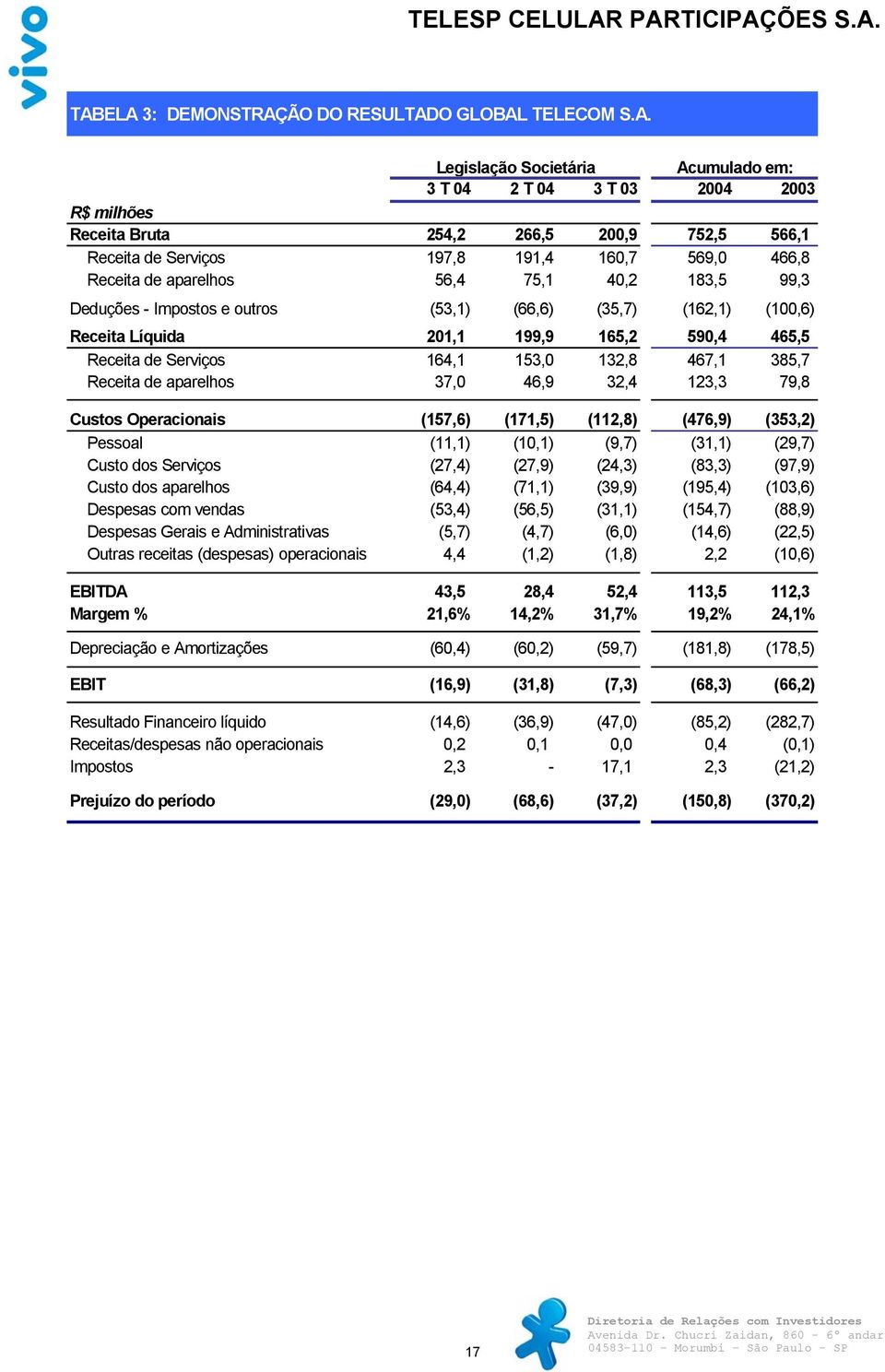 Serviços 164,1 153,0 132,8 467,1 385,7 Receita de aparelhos 37,0 46,9 32,4 123,3 79,8 Custos Operacionais (157,6) (171,5) (112,8) (476,9) (353,2) Pessoal (11,1) (10,1) (9,7) (31,1) (29,7) Custo dos