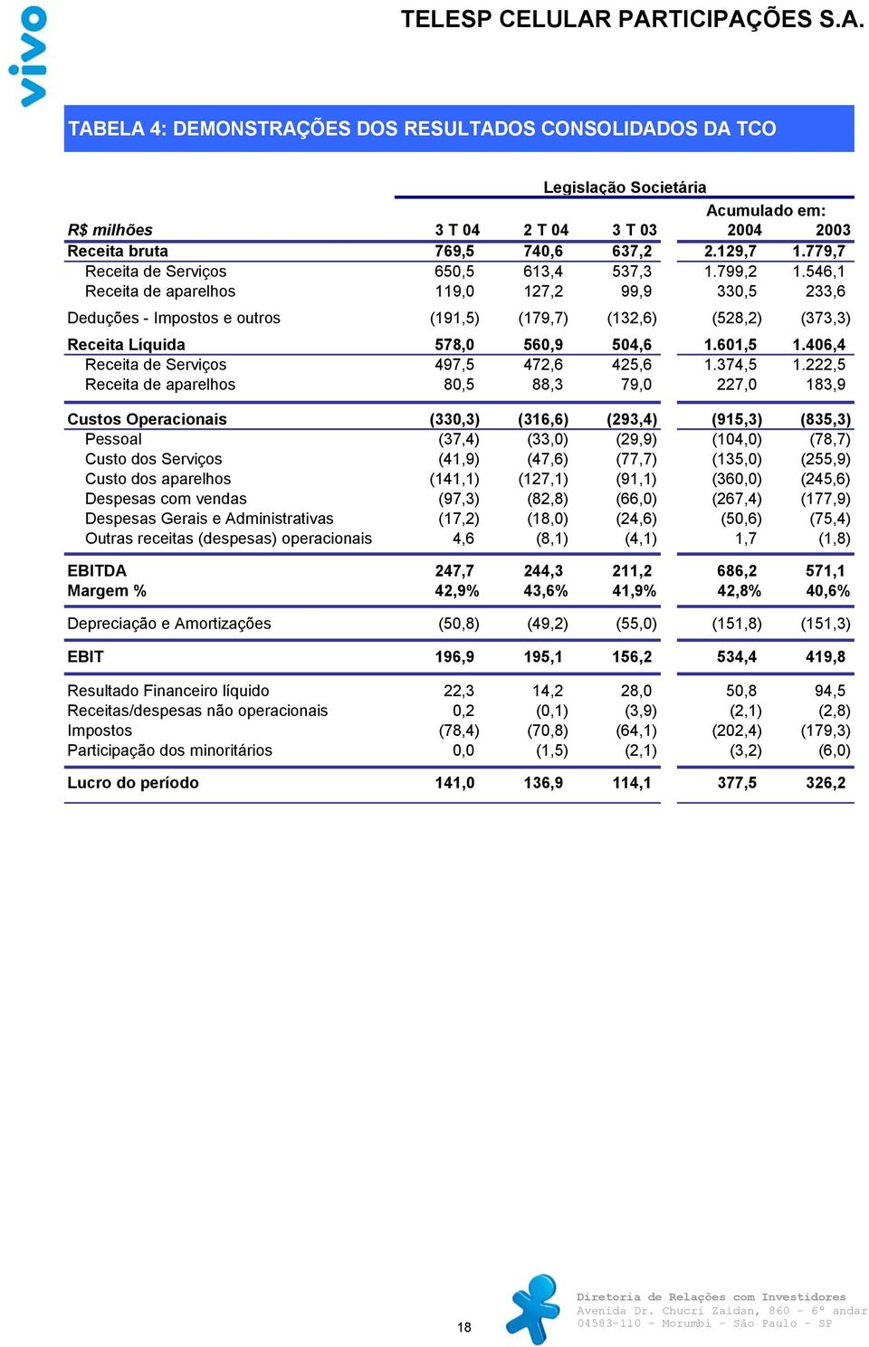 546,1 Receita de aparelhos 119,0 127,2 99,9 330,5 233,6 Deduções - Impostos e outros (191,5) (179,7) (132,6) (528,2) (373,3) Receita Líquida 578,0 560,9 504,6 1.601,5 1.