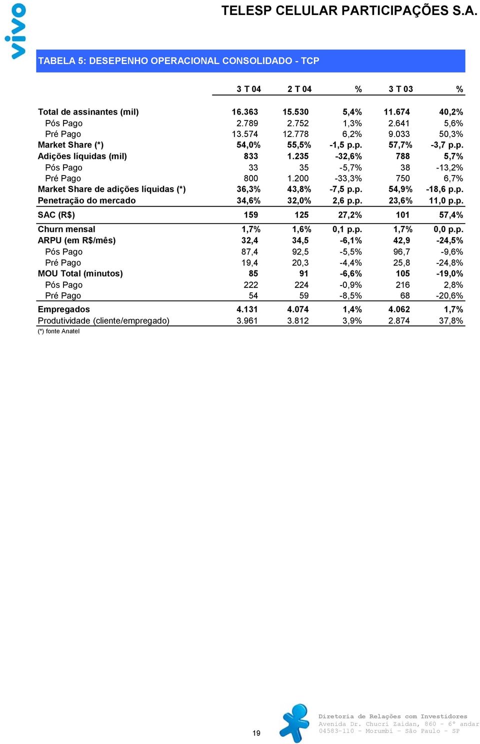 200-33,3% 750 6,7% Market Share de adições líquidas (*) 36,3% 43,8% -7,5 p.p. 54,9% -18,6 p.p. Penetração do mercado 34,6% 32,0% 2,6 p.p. 23,6% 11,0 p.p. SAC (R$) 159 125 27,2% 101 57,4% Churn mensal 1,7% 1,6% 0,1 p.