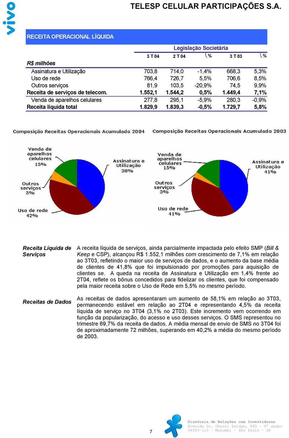 729,7 5,8% Receita Líquida de Serviços Receitas de Dados A receita líquida de serviços, ainda parcialmente impactada pelo efeito SMP (Bill & Keep e CSP), alcançou R$ 1.