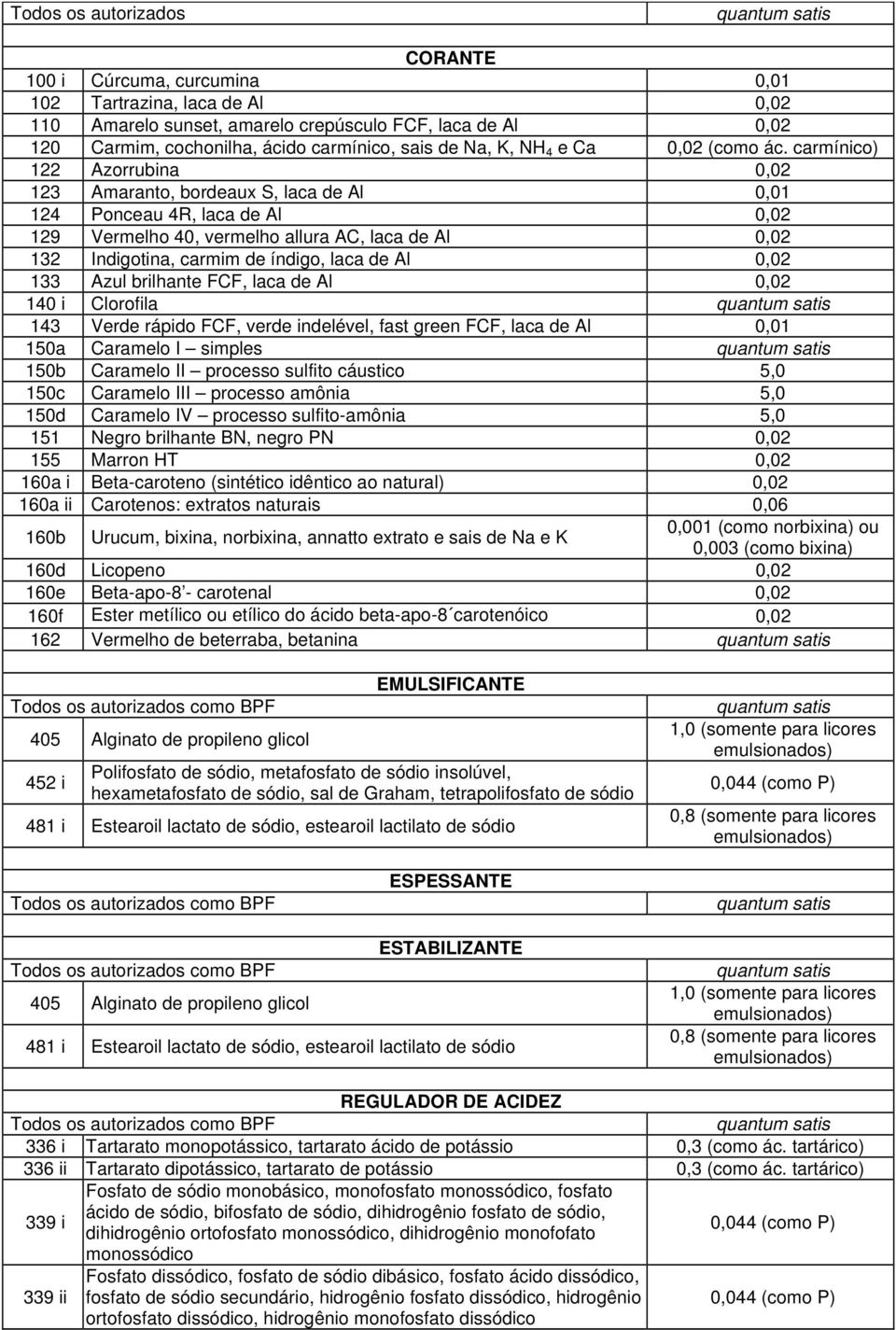 laca de Al 0,02 133 Azul brilhante FCF, laca de Al 0,02 140 i Clorofila 143 Verde rápido FCF, verde indelével, fast green FCF, laca de Al 0,01 150a Caramelo I simples 151 Negro brilhante BN, negro PN