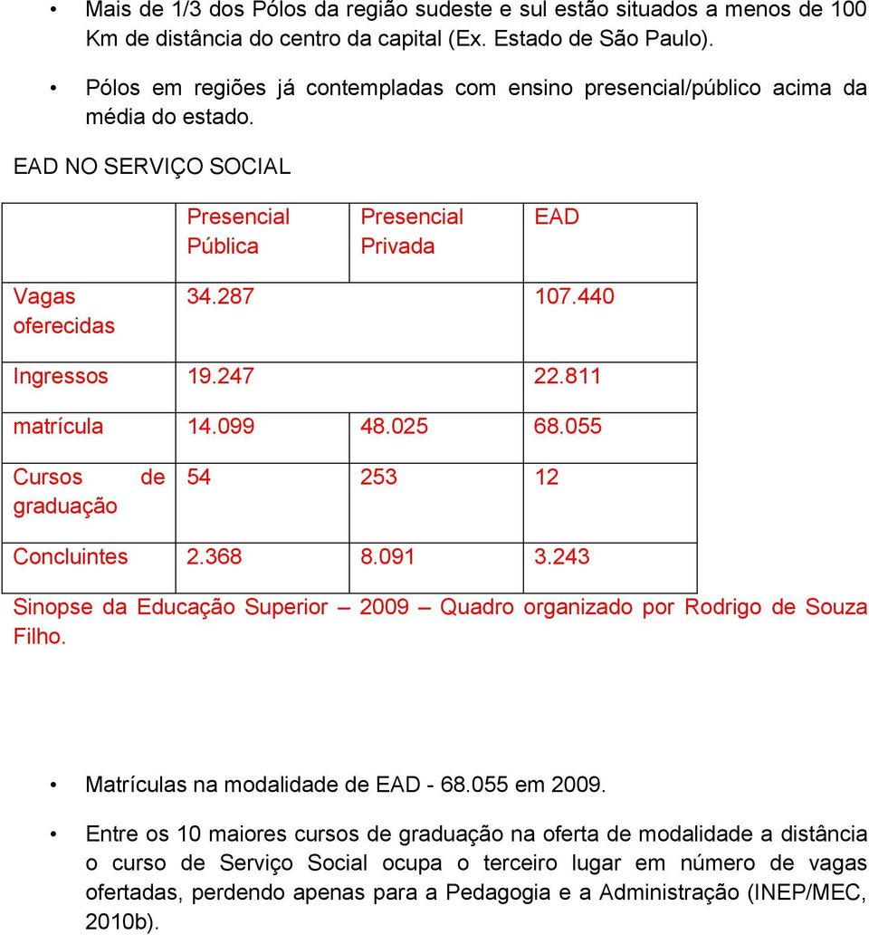 247 22.811 matrícula 14.099 48.025 68.055 Cursos graduação de 54 253 12 Concluintes 2.368 8.091 3.243 Sinopse da Educação Superior 2009 Quadro organizado por Rodrigo de Souza Filho.