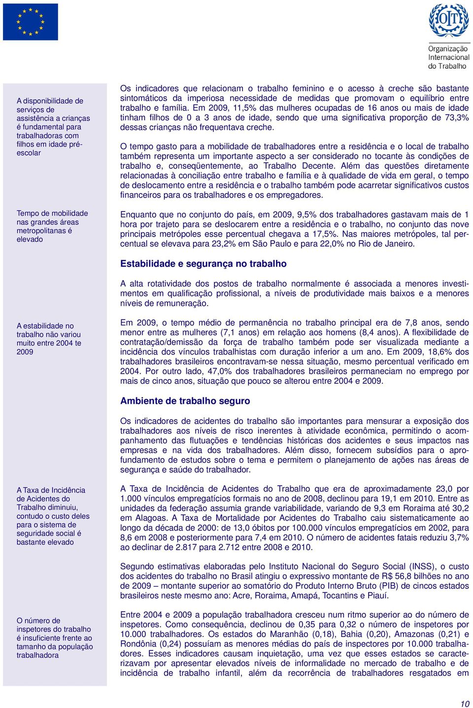 Em 2009, 11,5% das mulheres ocupadas de 16 anos ou mais de idade tinham filhos de 0 a 3 anos de idade, sendo que uma significativa proporção de 73,3% dessas crianças não frequentava creche.