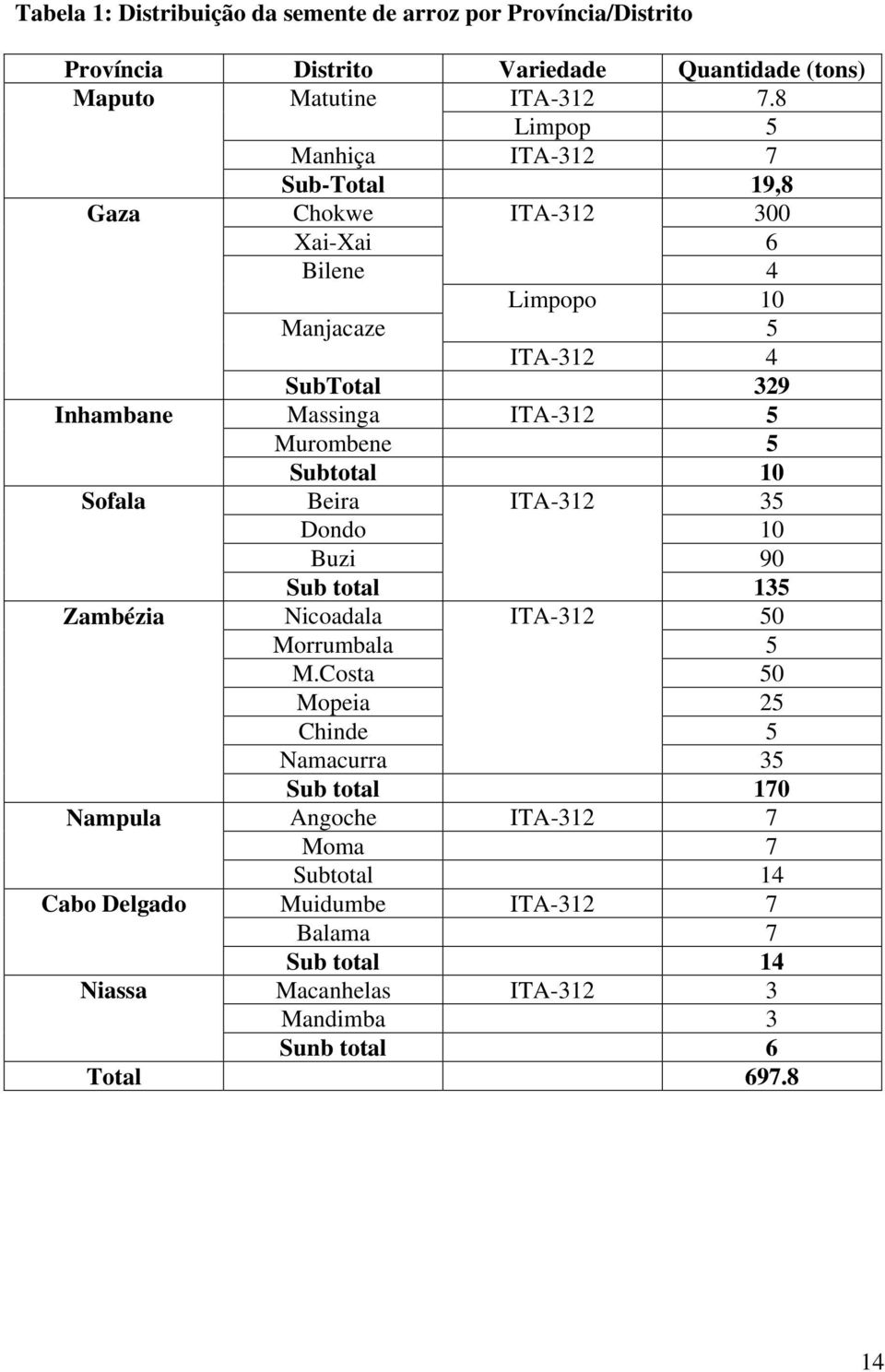 Murombene 5 Subtotal 10 Sofala Beira ITA-312 35 Dondo 10 Buzi 90 Sub total 135 Zambézia Nicoadala ITA-312 50 Morrumbala 5 M.