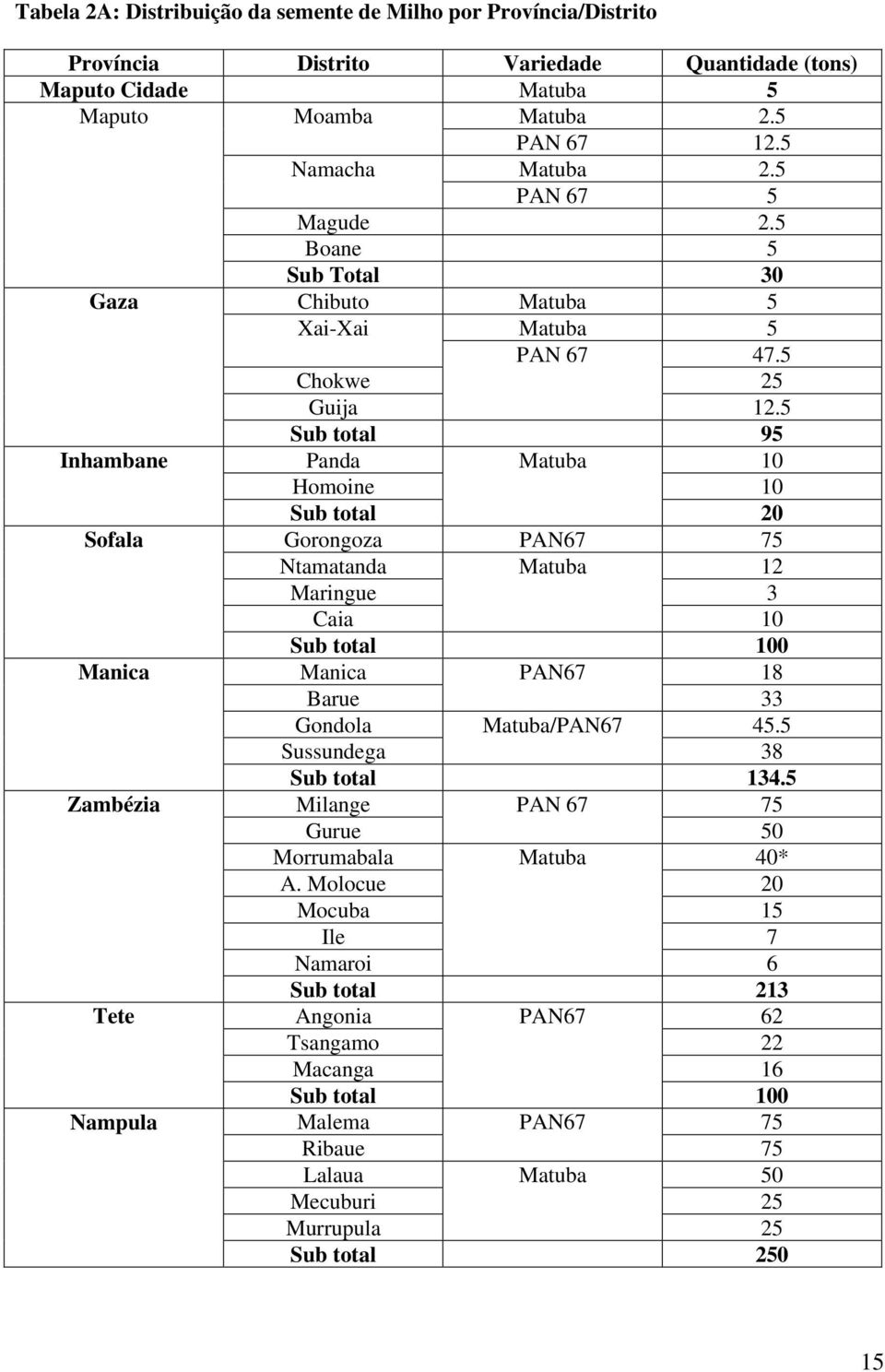 5 Sub total 95 Inhambane Panda Matuba 10 Homoine 10 Sub total 20 Sofala Gorongoza PAN67 75 Ntamatanda Matuba 12 Maringue 3 Caia 10 Sub total 100 Manica Manica PAN67 18 Barue 33 Gondola Matuba/PAN67