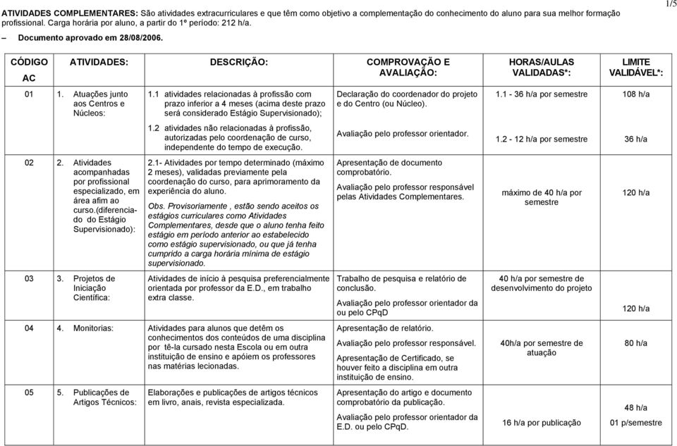 1 atividades relacionadas à profissão com prazo inferior a 4 meses (acima deste prazo será considerado Estágio Supervisionado); 1.